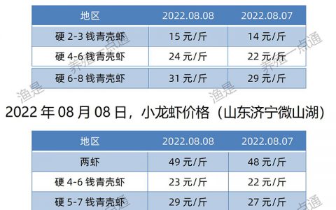 【渔是菌相宝】2022.08.08，小龙虾价格（湖北、湖南、山东、广东）