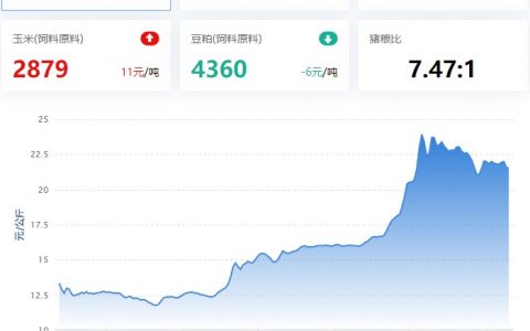 【猪评+鸡评】2022.08.10，猪价跌幅收窄，跌破21概率下降；蛋价、淘鸡跌，肉鸡、鸡苗小涨