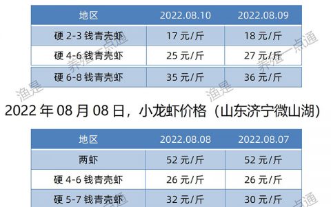 【渔是菌相宝】2022.08.10，小龙虾价格（湖北、湖南、山东、广东）