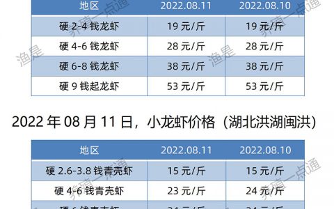【渔是氧宝】2022.08.11，小龙虾价格（湖北、湖南、山东、广东）