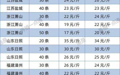 【渔是胆芪宝】2022.08.13，南美白对虾塘头收购价格（江苏、山东、福建、海南、广东、广西）