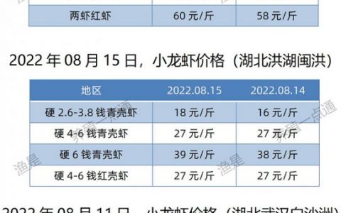 【渔是畅菌宝】2022.08.15，小龙虾价格（湖北、湖南、山东、广东）