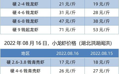 【渔是菌底宝】2022.08.16，小龙虾价格（湖北、湖南、山东、广东）