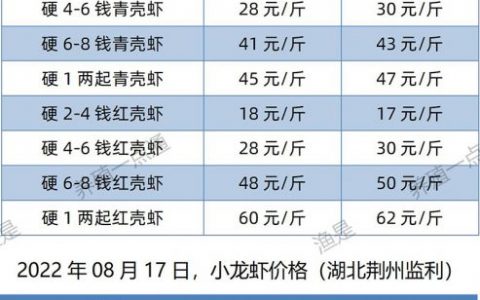 【渔是菌相宝】2022.08.17，小龙虾价格（湖北、湖南、山东、广东）