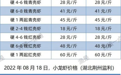 【渔是菌底宝】2022.08.18，小龙虾价格（湖北、湖南、山东、广东）