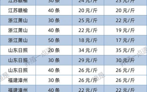 【渔是畅菌宝】2022.08.19，南美白对虾塘头收购价格（江苏、山东、福建、海南、广东、广西）
