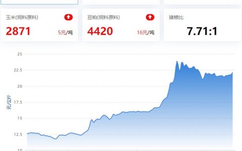 【猪评+鸡评】2022.08.24，供需利好猪价，猪价持涨；蛋价稳涨，淘鸡局地跌，肉鸡、鸡苗小强震