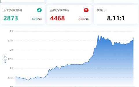 【猪评+鸡评】2022.08.29，猪价持续涨，猪价涨超23元/Kg；蛋价、肉鸡偏强，淘鸡局地跌，鸡苗偏弱