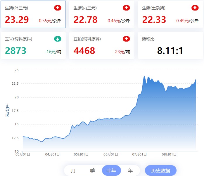 【猪评+鸡评】2022.08.29，猪价持续涨，猪价涨超23元/Kg；蛋价、肉鸡偏强，淘鸡局地跌，鸡苗偏弱