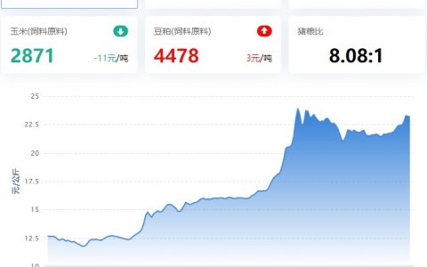 【猪评+鸡评】2022.08.31，需求难撑猪价涨？弱震调整；蛋价、鸡苗持涨，淘鸡稳，肉鸡弱震