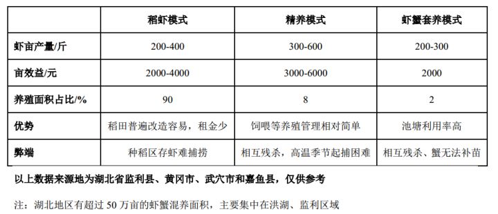 小龙虾三种养殖模式经济效益比较