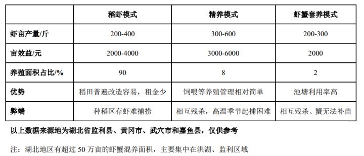 小龙虾三种养殖模式经济效益比较