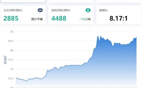 【猪评+鸡评】2022.09.02，本周猪价环比大涨，周度均价涨超23元/Kg；淘鸡、肉鸡、鸭苗整体下调，其他禽产品向上运行