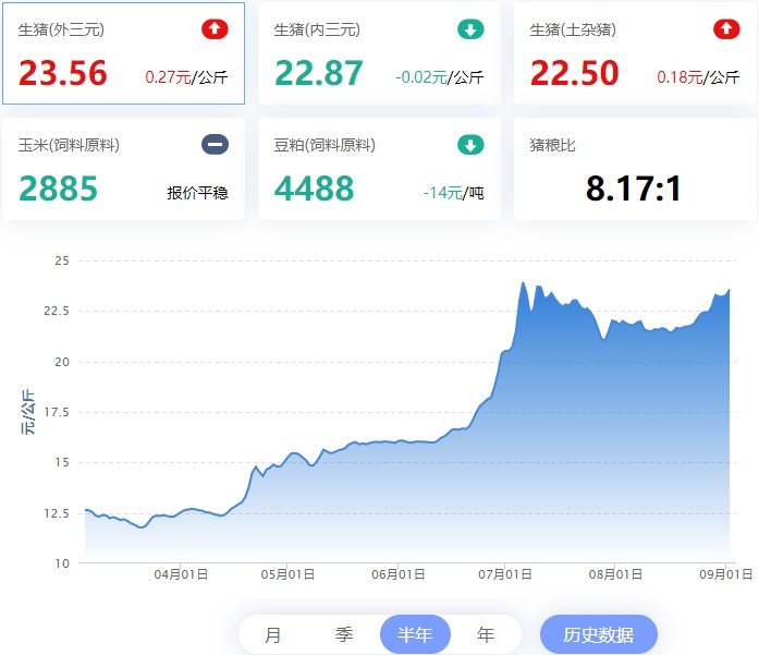 2022.09.02，猪价走势。
