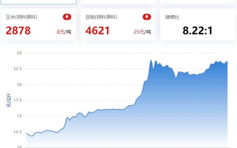 【猪评+鸡评】2022.09.13，中秋提振需求，假期猪价持续涨；蛋价跌，淘鸡局地涨，肉鸡弱震，鸡苗强震