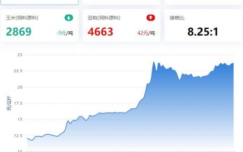 【猪评+鸡评】2022.09.14，猪价震荡盘整，9月下旬出栏大猪或再涨；蛋价、肉鸡跌，淘鸡稳，鸡苗弱震