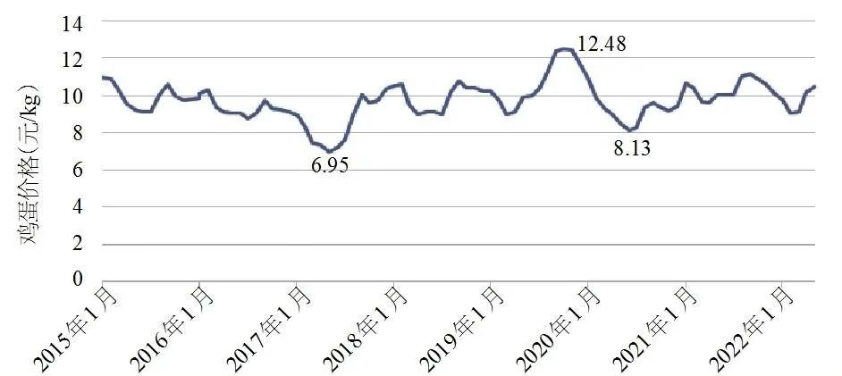 （图1）2015年以来全国集贸市场鸡蛋交易价格波动趋势