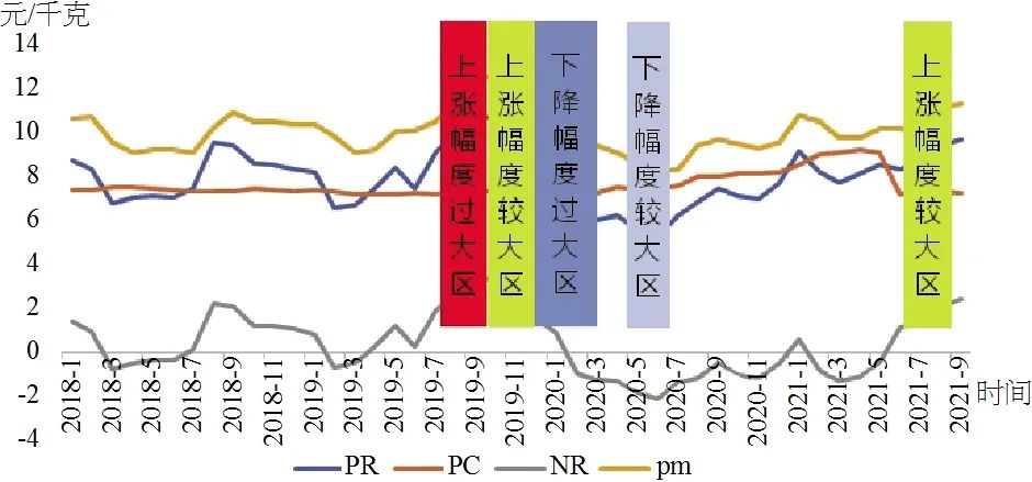 不确定性增加，蛋鸡养殖场调整生产，应对饲料价格波动、非瘟等