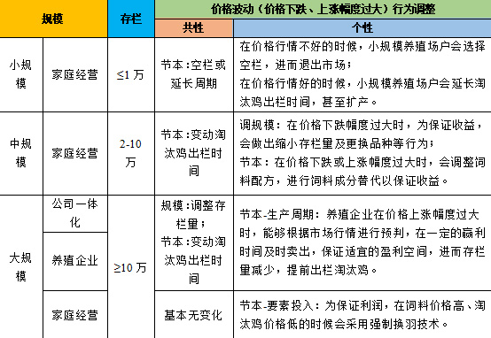 （表2）价格波动情境下蛋鸡养殖场（户）生产调整行为决策