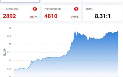 【猪评+鸡评】2022.09.19，周末猪价连涨，再次逼近24元/Kg；蛋价小涨，淘鸡稳中涨，肉鸡下调，鸡苗小跌
