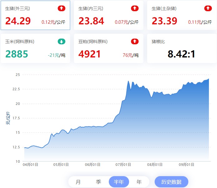 【猪评+鸡评】2022.09.23，猪价连涨三周，周度均价涨至24元/Kg；蛋禽整体上行，肉禽偏弱