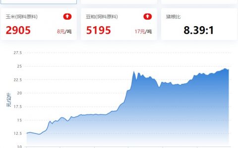 【猪评+鸡评】2022.09.29，国庆屠企备货增加，猪价震荡涨；蛋价弱且稳，淘鸡稳，肉鸡小跌，鸡苗弱震