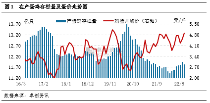 在产蛋鸡存档量及蛋价走势图