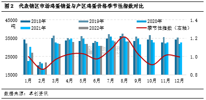 代表销区市场鸡蛋销量与产区鸡蛋价格季节性指数对比