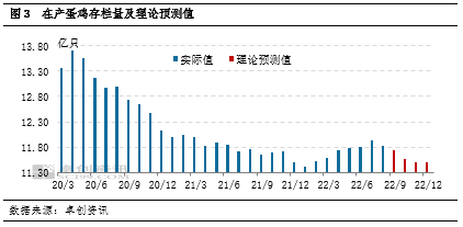 在产蛋鸡存档量及理论预测值