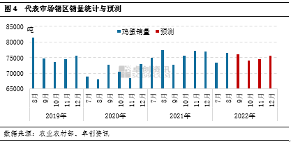 2022年4季度鸡蛋供弱需强，涨价几率大增！