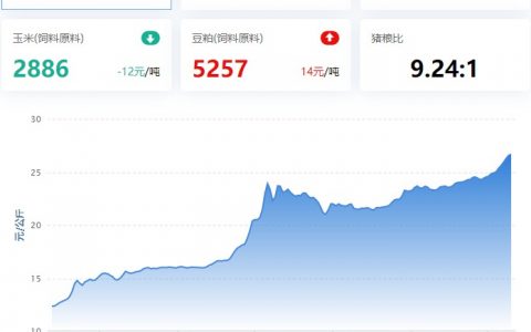 【猪评+鸡评】2022.10.10，猪价涨幅收窄，10月中旬或回调？蛋价、淘鸡、肉鸡涨，鸡苗弱震