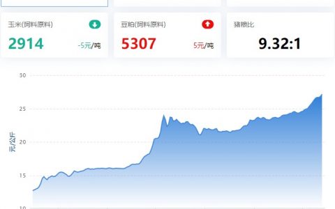 【猪评+鸡评】2022.10.13，猪源紧，猪价强势上涨；蛋价、鸡苗涨， 淘鸡稳，肉鸡小跌