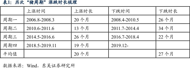 猪周期未来怎么走？看历史，或将二次探底？