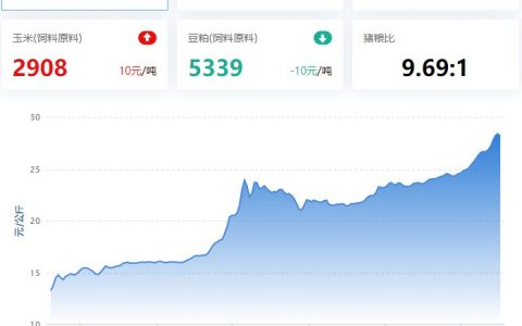 【猪评+鸡评】2022.10.17，周末猪价持涨，外三元猪价飙涨28.16元/Kg；蛋价弱震，淘鸡稳中涨，肉鸡小涨，鸡苗弱