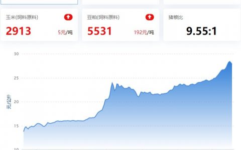 【猪评+鸡评】2022.10.18，猪价震荡走低，下旬或仍将坚挺走高；蛋价小震，淘鸡稳，肉鸡偏强，鸡苗小涨