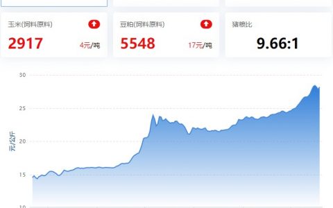 【猪评+鸡评】2022.10.19，屠企采购遇阻，猪价小反弹；蛋价稳中降，淘鸡稳，肉鸡小震，鸡苗小涨