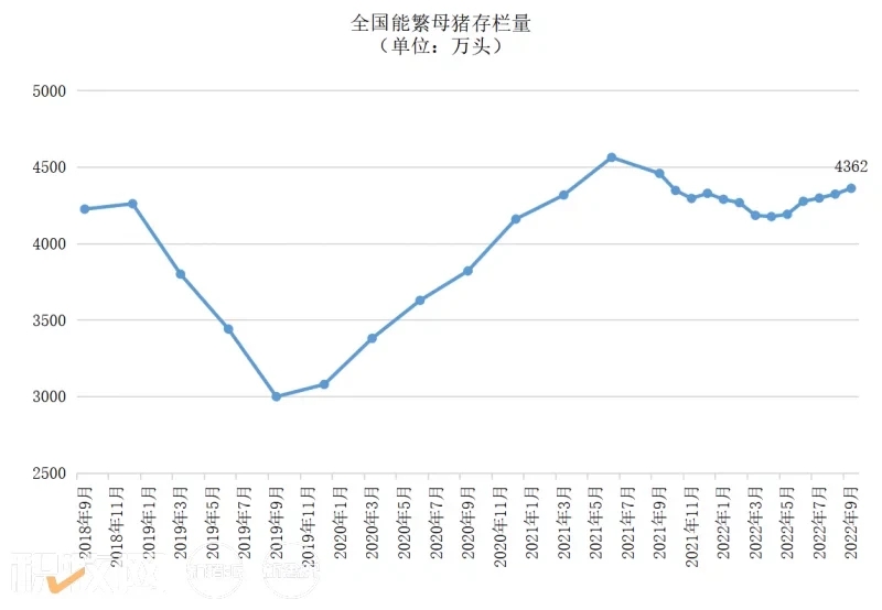 2018.09-2022.09，全国能繁母猪存栏量