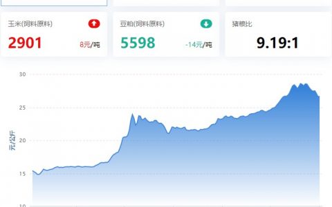 【猪评+鸡评】2022.11.01，11月初，出栏大猪总体震荡跌；蛋价、淘鸡稳，肉鸡弱震，鸡苗小跌