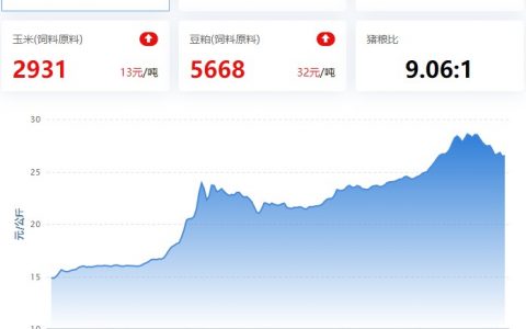 【猪鸡45周周评】2022.11.04，猪价跌，仔猪环比上周暴涨；多数禽产品弱震