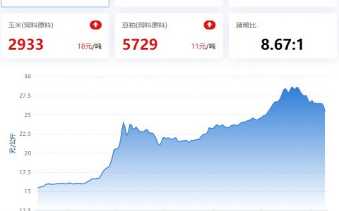 【猪评+鸡评】2022.11.10，供大于求？猪价大跌，外三元跌破26元/Kg；蛋价、淘鸡稳，肉鸡弱震，鸡苗小涨