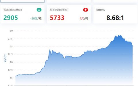 【猪评+鸡评】2022.11.11，继续大跌，下周或击穿25元/Kg；蛋价稳，淘鸡、肉鸡弱震，鸡苗小涨