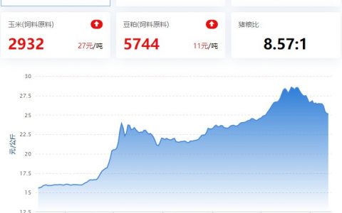 【猪鸡46周周评】2022.11.12，局地口罩事件影响生猪出栏，猪价周末反弹；禽苗强，其他禽产品弱震