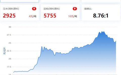 【猪评+鸡评】2022.11.14，猪价涨，后市或有小攀升；蛋价跌，淘鸡小跌，肉鸡、鸡苗小涨