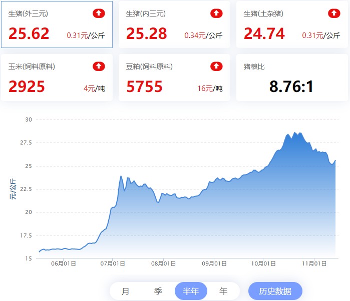 【猪评+鸡评】2022.11.14，猪价涨，后市或有小攀升；蛋价跌，淘鸡小跌，肉鸡、鸡苗小涨