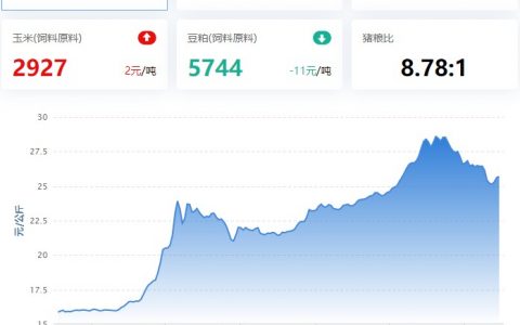 【牧是特约：猪评+鸡评】2022.11.15，猪价涨，后市攀升，顶在哪里？蛋价、淘鸡跌，肉鸡、鸡苗强