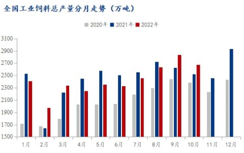 全国工业饲料总产量分月走势（万吨）