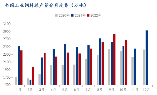 全国工业饲料总产量分月走势（万吨）