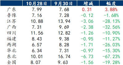 10月饲料产量小幅下降，原因何在？豆粕涨、存栏减，年末猪价绝地反弹！