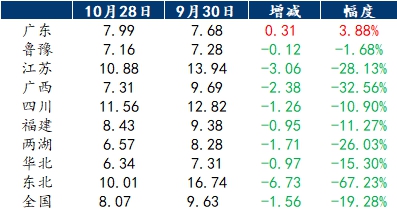 10月饲料产量小幅下降，原因何在？豆粕涨、存栏减，年末猪价绝地反弹！