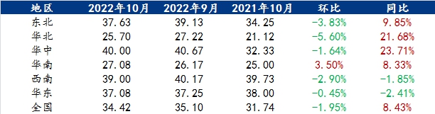 10月国内各区域饲料企业玉米库存天数对比